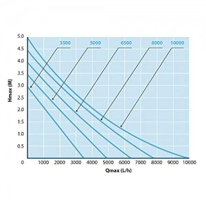 AquaForte RD744 Filter-/Teichpumpe EC-10000 10m³/h, Förderhöhe 5m, 68Watt - 7