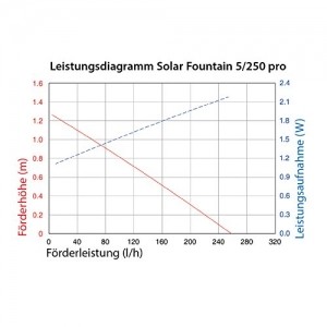 Solar Teichpumpe 5 Watt Solarmodul 250 l/h Förderleistung 100 cm Förderhöhe esotec Professional Produktserie Komplettset Springbrunnen Gartenteich, 101909 - 8