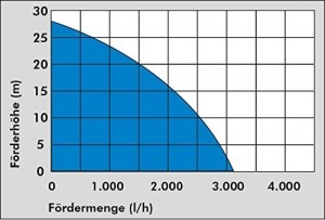 Güde 94667 HWW 3100 K Hauswasserwerk (600W Motorleistung, 3100 l/h Fördervolumen, 24l Kessel, 1” IG Anschlussgewinde) - 5